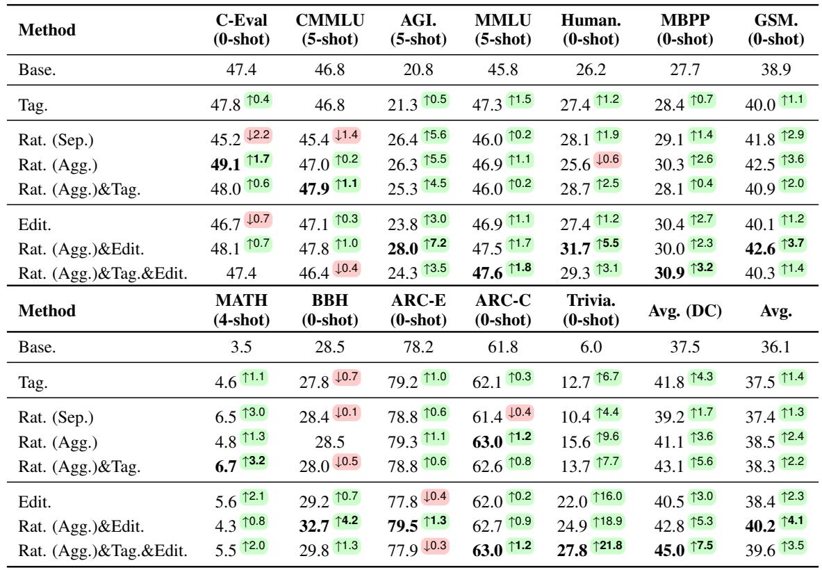 表 2: 不同策略下基准性能的比较。