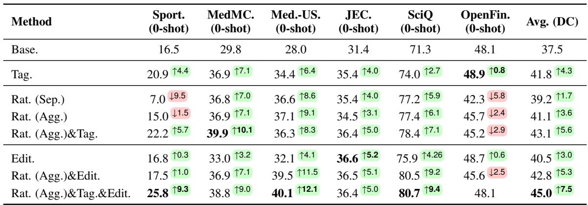 表 4: 不同策略下稀有领域基准性能的比较。