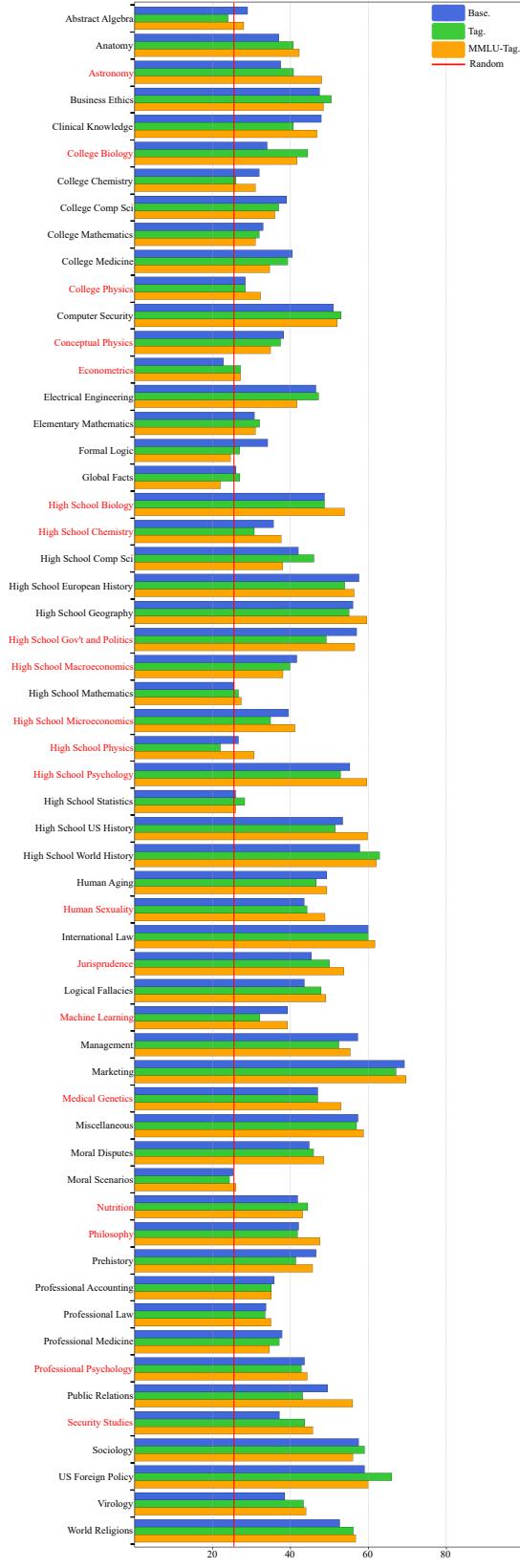 图 9: MMLU-Tag 模型在 MMLU 各子任务上的表现。根据 Tag 方法增加相应标签采样权重的任务以红色突出显示。