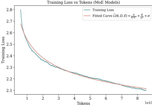Figure 1: The extrapolated scaling curves for 1.5B Mixture of Experts (MoE) models.