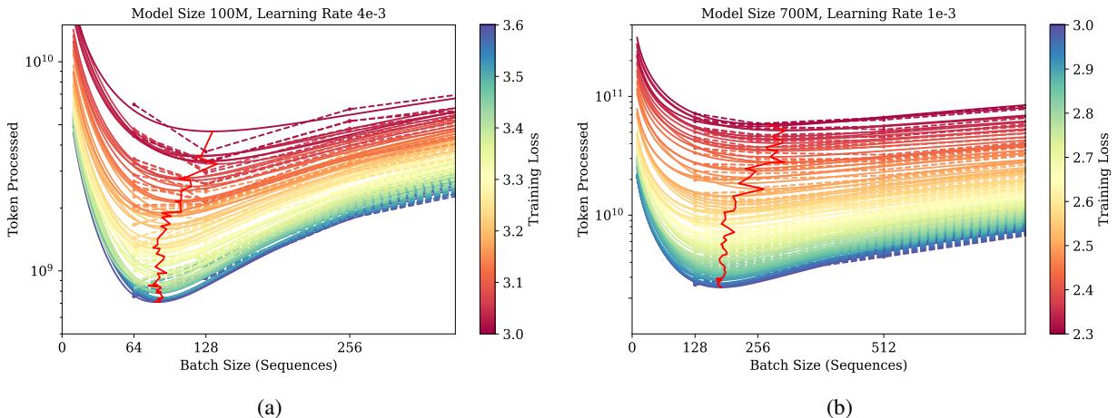 Figure 2: Heatmap of training loss vs optimal batch size.