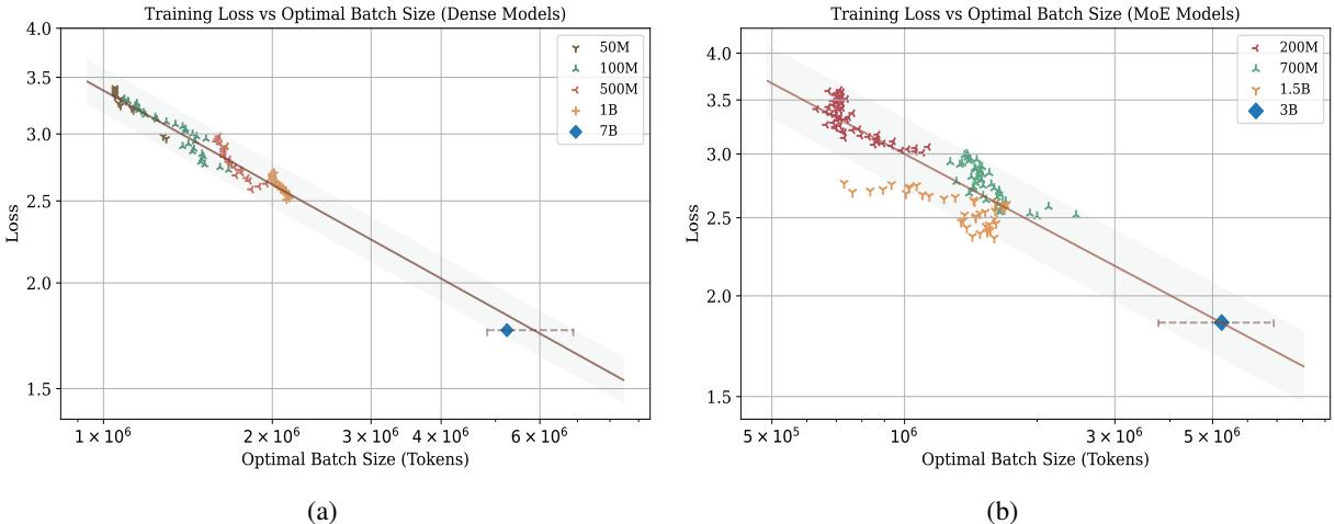 Figure 3: Log-log relationship of training loss vs optimal batch size.