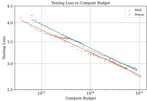 Figure 5 & 6: Log-log relationship of loss vs learning rate, and testing loss vs compute.