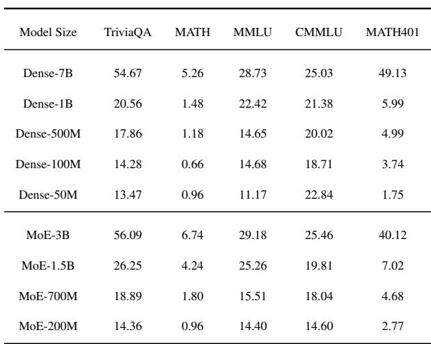 Table 2: Performance details of Dense and MoE models.