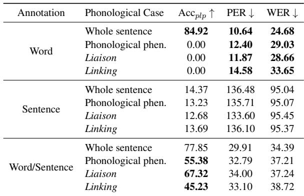表 2: 使用不同类型发音数据集的基线模型评估。