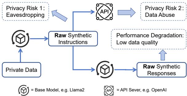 图 1: 当前合成数据方法的困境。基于 API 的方法涉及更多隐私风险,而基于本地模型的方法因合成数据质量较低而面临性能下降。