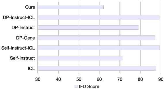 图 3: 不同基线使用 Llama2-7B 作为基座模型的指令遵循难度。较低的 IFD 分数表明合成数据质量更好。我们对第 4.4 节实验期间生成的合成数据集进行评估。