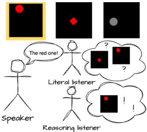 图 1: 说话人想要红色的物体。对于字面听众来说，这有歧义。推理听众考虑了关于形状和颜色特征的替代信息，并得出结论说话人想要的是红圆，因为对于另一个红色物体来说，“正方形”会是更具信息量的信息。