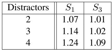 表 1: 不同数量干扰项和说话人水平下的 5000 个样本的平均消息长度 (以单词计) ，\\(C o r r = 1\\)。更高水平的说话人发送的消息更短，干扰项越多导致消息越长。