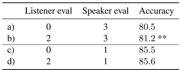 表 2: 训练为 \\(L _ { 0 }\\) 的听众在评估时升级为不同的听众水平，并与 \\(S _ { 1 }\\) 或 \\(S _ { 3 }\\) 配对。\\(L _ { 0 }\\) 和 \\(L _ { 2 }\\) 在与更啰嗦的 \\(S _ { 1 }\\) 配对时表现均显著更好。当接收来自 \\(S _ { 3 }\\) 的消息时，更高水平的 \\(L _ { 2 }\\) 表现显著更好。评估设置: \\(c o s t = 0 . 6\\)，\\(N = 5\\)，\\(C o r r = 1\\)
