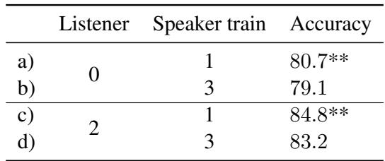表 3: 对于每个水平的听众，向较低水平的 \\(S _ { 1 }\\) 学习都会导致准确率显著提高。评估和训练期间听众水平保持不变。训练和评估设置: \\(c o s t = 0 . 6\\)，\\(N = 5\\)，\\(C o r r = 1\\)。评估: \\(S _ { 1 }\\)。