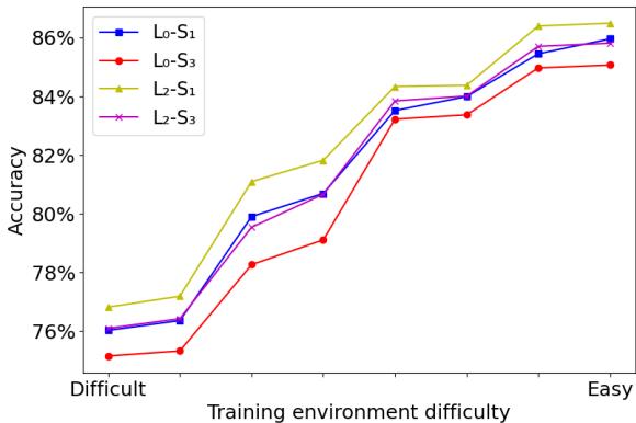 图 2: 训练期间，听众与不同语用能力的说话人配对。听众在难度递增的环境中接受训练。与 \\(S _ { 1 }\\) 说话人配对的 \\(L _ { 0 }\\) 学习者表现与和 \\(S _ { 3 }\\) 配对的 \\(L _ { 2 }\\) 相同。