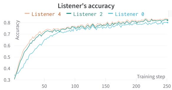 图 3: 更高水平的听众学得更快。在此比较中，所有其他参数 (如说话人水平、干扰项数量、形状之间的相关性) 保持不变。