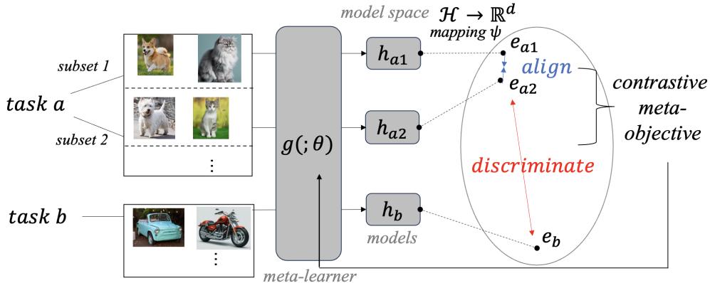 ConML 框架的高层概览。任务 A (动物图像) 的两个子集由元学习器处理,生成相似且紧密对齐的模型表示。任务 B (车辆图像) 生成不同的模型表示,与任务 A 的表示相互推开。