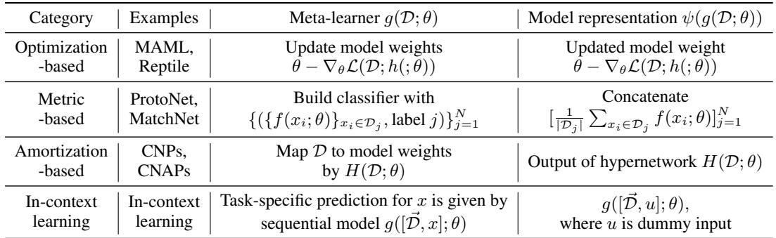 总结 ConML 如何与基于优化、度量、摊销和情境的元学习器集成的表格。