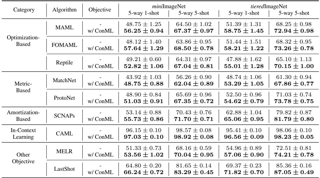 表格显示,在添加 ConML 后,不同元学习器的准确率都有一致的提升。