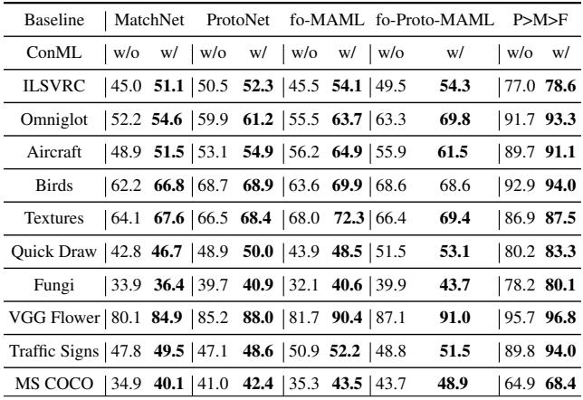 跨域准确率表格,展示了 ConML 在从 ILSVRC 到 COCO 等不同任务上的改进。