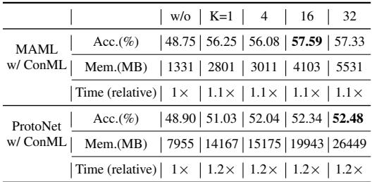 效率表格,展示 ConML 的性能提升与轻微的内存增加。