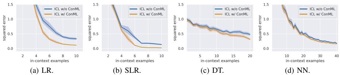 性能曲线图,展示在 LR、SLR、DT 和 NN 任务上使用 (橙色) 和不使用 (蓝色) ConML 的对比。