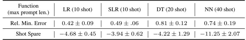 表格详细说明了使用 ConML 后,ICL 任务中相对误差下降与节省的样本数量。