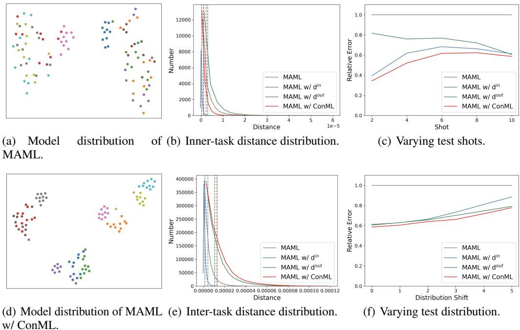 可视化对比图,显示原始 MAML 的模型表示 (分散) 与 MAML+ConML 的模型表示 (紧密聚类) 。
