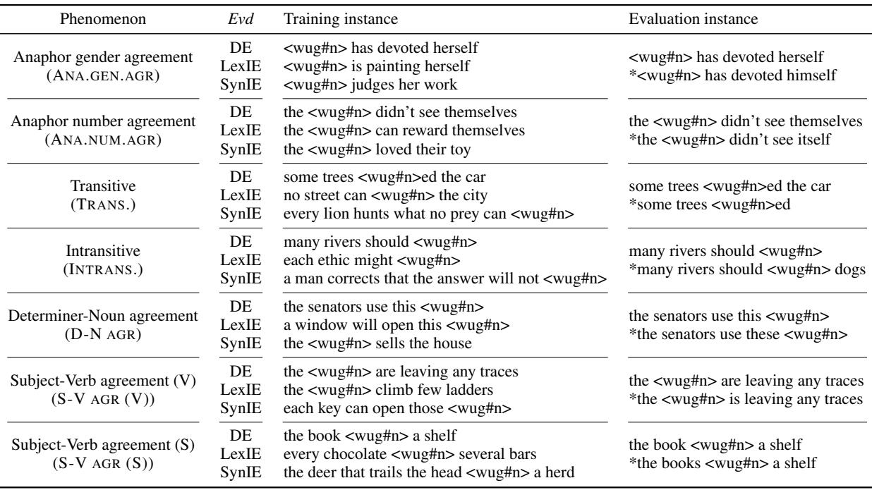 表 1: 语言现象和实例。以 * 开头的句子是不符合语法的。