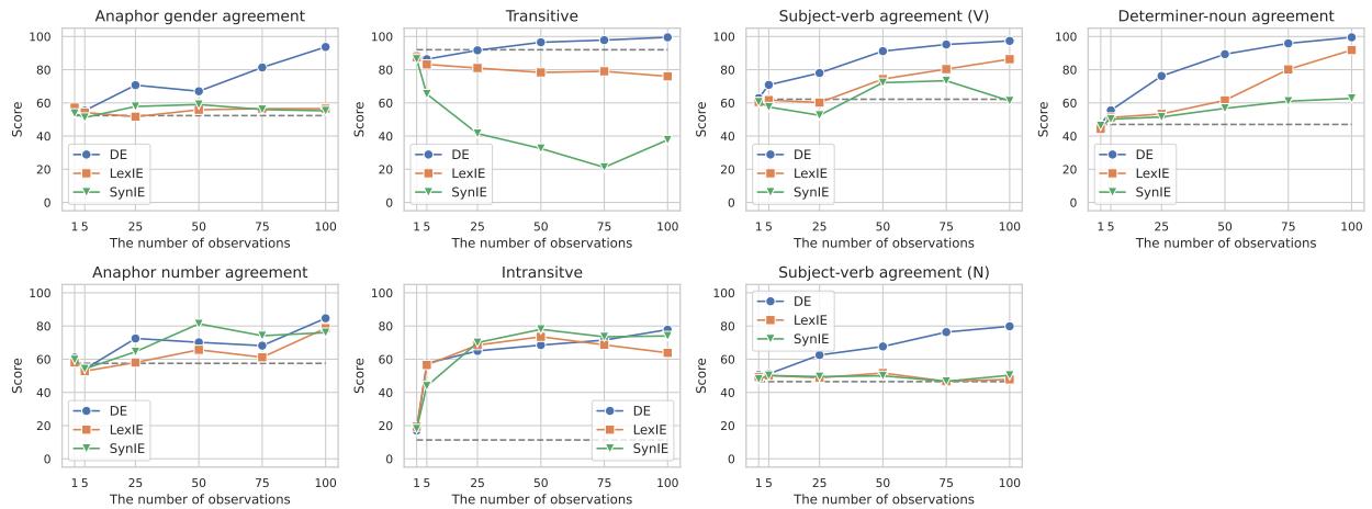 图 2: 语言现象和证据的实验结果 (准确率；%) 。灰色点线表示在没有任何额外实例 (n = 0) 的预训练数据上训练的模型的得分。