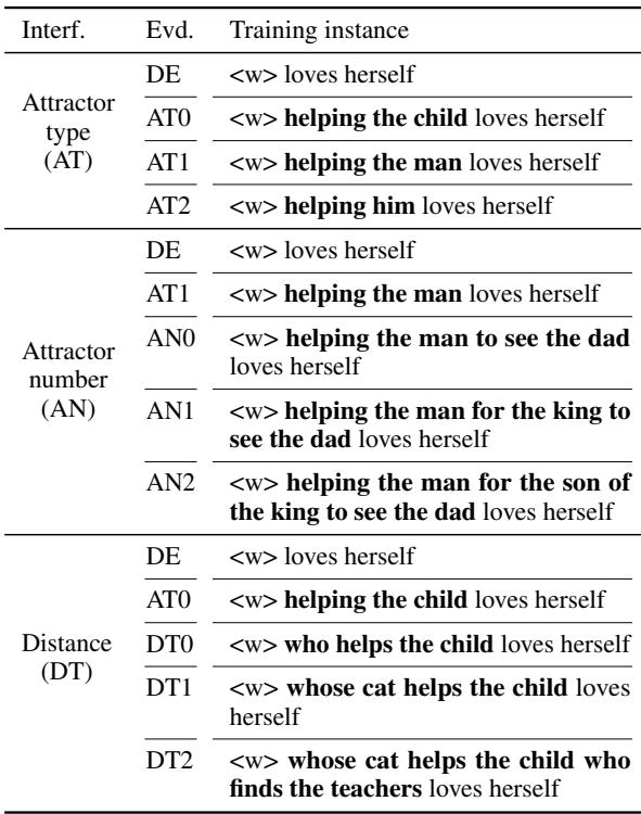 表 3: 分析中使用的干扰类型和训练实例。<w> 对应 <wug#n>。