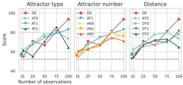图 3: 更多间接实例的模型得分。