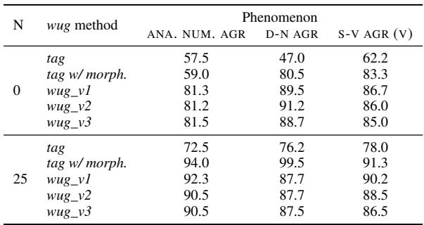 表 4: 在不同 wug 创建方法的间接实例预训练数据上训练的模型计算出的得分。N 是观察次数。
