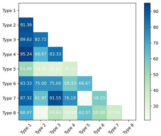 一张热图显示了不同错误类型之间的相关性。深蓝色表示高共现率。