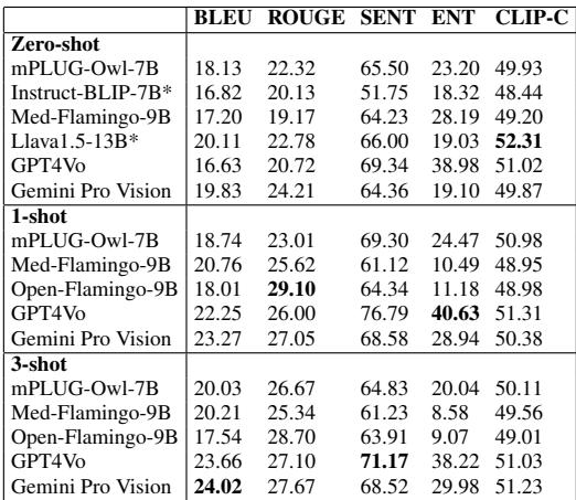 表格显示性能指标。GPT-4V 和 Gemini 通常在语义分数上领先。