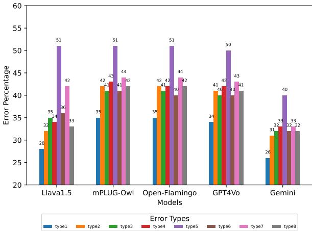 条形图按解码器类型比较错误率。注意几个模型的高类型 5 错误率。