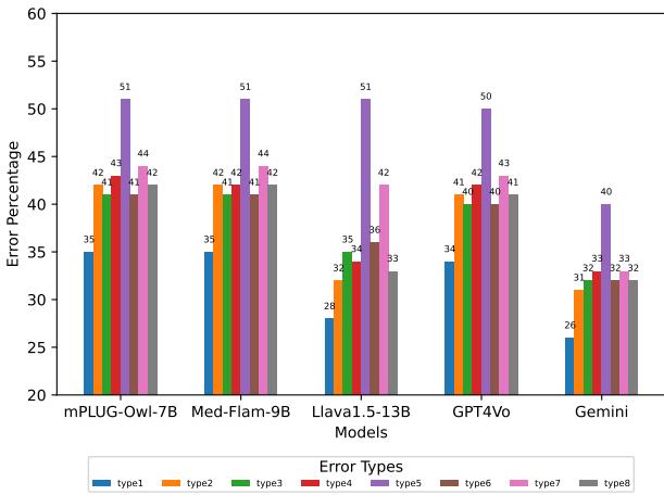 条形图按模型大小比较错误率。即使对于较大的模型，错误率仍然很高。