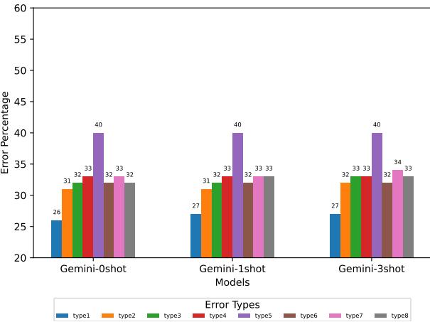 条形图显示 Gemini 在 0-shot、1-shot 和 3-shot 设置下的错误率。错误率保持停滞。
