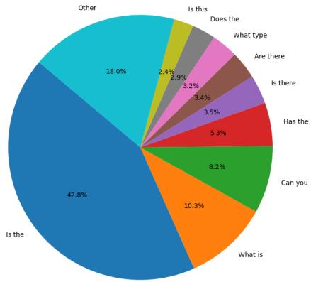 一个饼图显示了问题类型的分布，“Is the”和“What is”是最常见的起始短语。