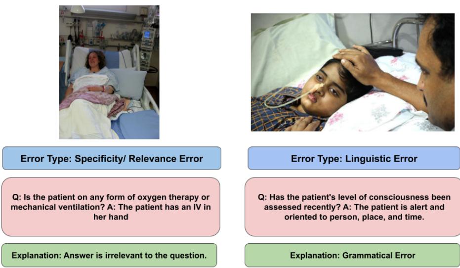 左图: 特异性错误，答案不相关。右图: 语言错误，“清醒”与镇静的视觉证据相矛盾。