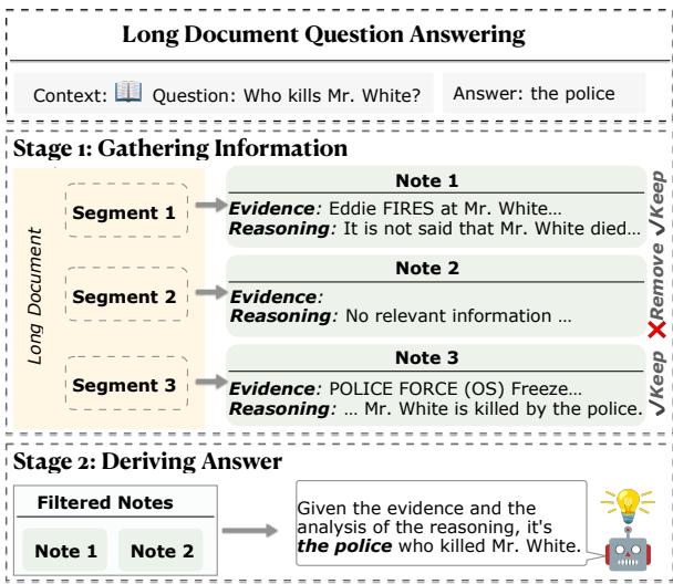 Figure 1: This picture illustrates the use of short-context models to tackle long document question answering tasks in SEGMENT+. The process begins by gathering relevant context from the document for a specific question.Only notes labeled &lsquo;keep&rsquo;are used as the context to derive the final answer,avoiding noise.