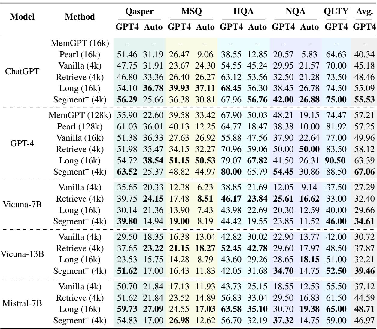 Table 2: Comparison of main results across various models and datasets.The context window in parentheses refers to the working window size limited for comparison.The highest score in each column is highlighted in bold.Scores are measured using the F1 metric forthe‘Auto&rsquo;column,while the ‘GPT4&rsquo;column reflects the evaluation scores of GPT-4.Segment+ achieves the highest performance relative to other baselines,with the exception of Mistral-7B, which shows comparable performance insetings with the16k-contexts model. It particularly outperforms agent-like baselines such as MemGPT and Pearl.