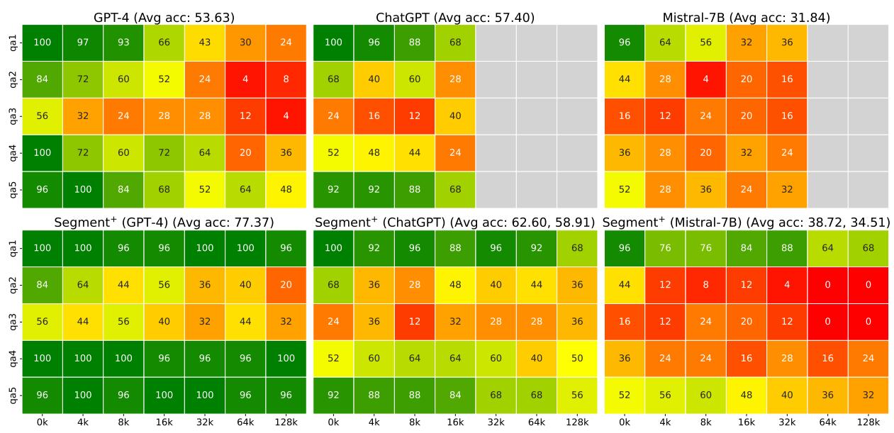 Figure 3: Babilong (Kuratov et al., 2O24) Test Performance Comparison. The \\(\\mathbf { X }\\) -axis represents the length of the input. The y-axis shows the Exact Match (EM) performance on the Babilong task. Results for GPT-4 are taken from Babilong, with each task consisting of 25 items,consistent with the Babilong seting. The average accuracy (Avg acc)for vanilla models and SEGMENT+ (GPT-4) denotes the mean score of allcolored cells. However,for SEGMENT+(ChatGPT)and SEGMENT+(Mistral-7B), we calculate two average scores: the initial score represents the average over valid contexts for comparison with vanill models, while the subsequent score indicates the average over all cells. Green indicates higher performance, while red signifes lower performance. SEGMENT+ enhances overall accuracy and maintains stable performance as context length increases.