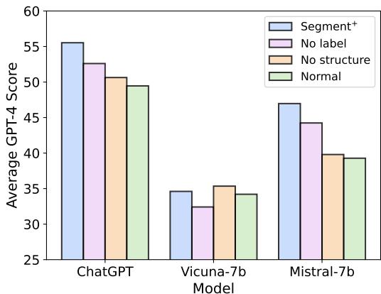 Figure 4: Ablation study results.‘No Label’ refers to the condition without information filtering,‘No Structure’refers to the absence of a structured prompt,and ‘Normal’ indicates the model operates without both fltering and structured prompts. The results demonstrate that both design elements contribute to the final performance.