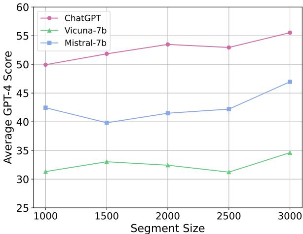 Figure 5: Segment Size Results. The average performance in long document question-answering tasks remains stable across different segment sizes,with optimal results achieved at a segment size of 3000.