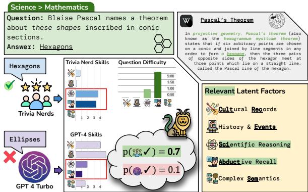 图 1: 基于相关潜在因素利用智能体技能和问题难度进行的回答正确性预测。