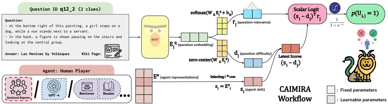 图 3: CAIMIRA 工作流程。