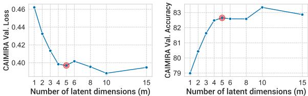 显示 CAIMIRA 性能随潜在维度变化情况的消融实验。