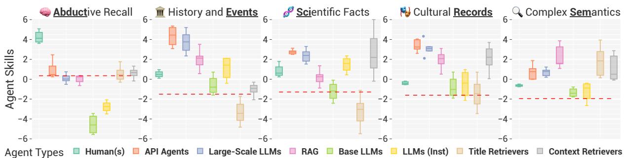 图 6: 按智能体类型分组的技能在 CAIMIRA 五个潜在维度上的分布。