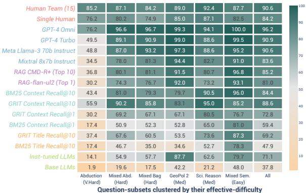 图 9: 不同数据集切片上的智能体准确率。