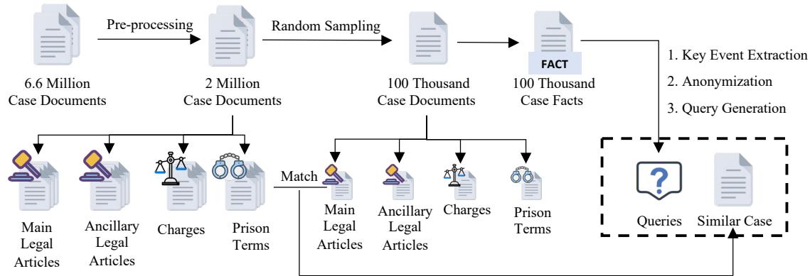 图 2: 数据构建过程示意图。
