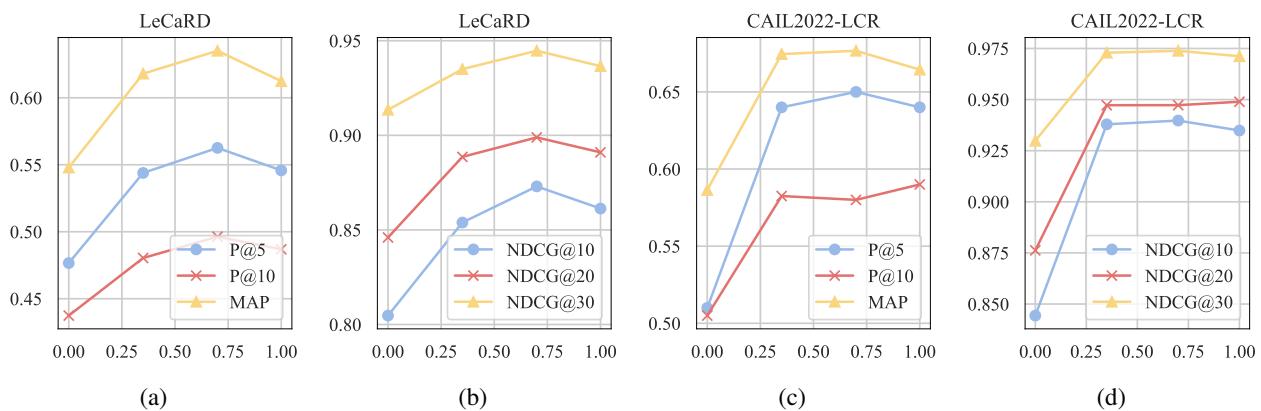 图 3: LeCaRD 和 CAIL2022-LCR 数据集上不同比例的增强正样本对模型性能的比较。