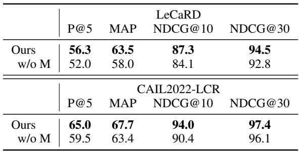 表 3: 有无假负例屏蔽策略的模型性能比较。